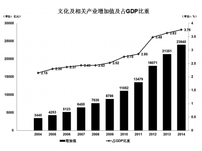 冲刺支柱性产业，文化产业短板在哪儿